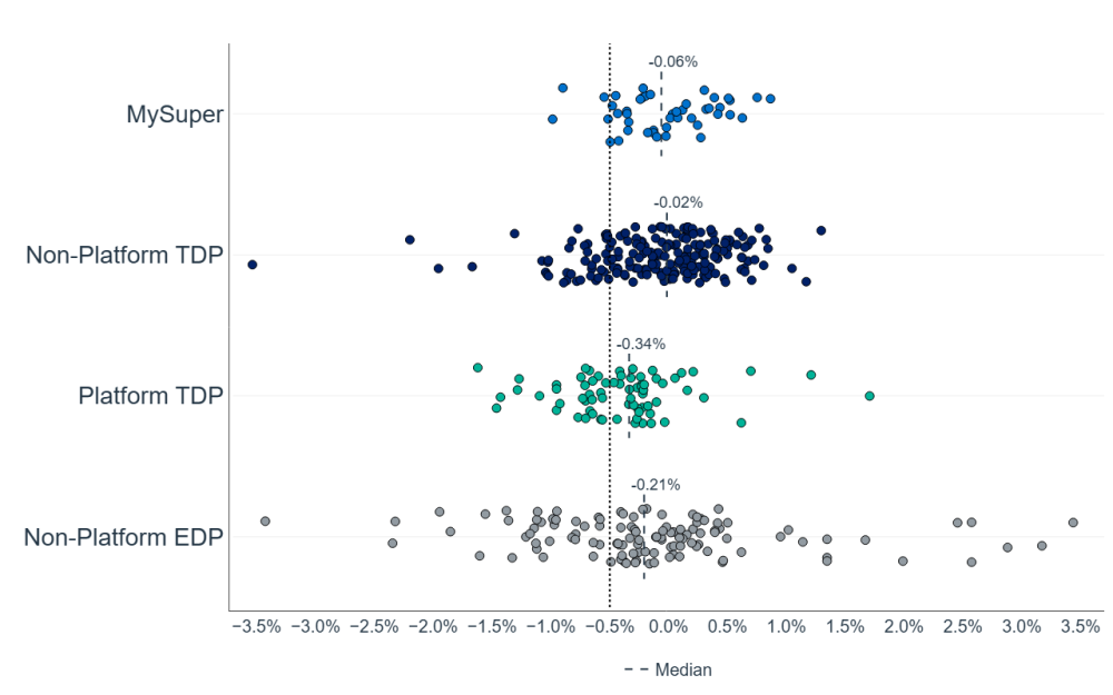Scatter plot comparing four categories: MySuper, Non-Platform TDP, Platform TDP, and Non-Platform EDP, showing data points distributed along a horizontal axis ranging from -3.5% to 4%. Each category is color-coded with labeled clusters, highlighting mean values near zero with slight negative shifts for MySuper (-0.06%), Non-Platform TDP (-0.02%), Platform TDP (-0.34%), and Non-Platform EDP (-0.21%).