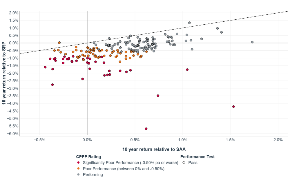 Scatter plot showing 10-year return relative to SAA on the x-axis and 10-year return relative to SRP on the y-axis, used to evaluate CPPP ratings. Data points are color-coded with maroon for significantly poor performance, orange for poor performance, and gray for passing, with a dotted trend line indicating overall positive correlation.