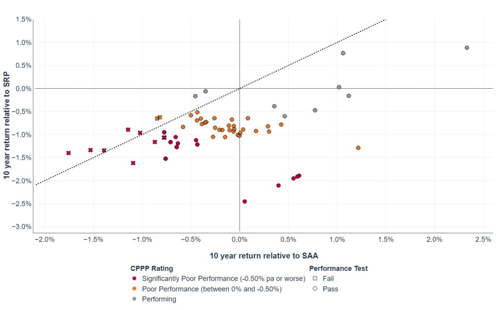 Scatter plot comparing 10-year returns relative to SAA on the x-axis and SRP on the y-axis, illustrating performance of various entities based on CPPP rating and performance test results. Data points are color-coded by CPPP rating categories (significantly poor, poorly performing, and performing) with gray markers indicating pass or fail on performance test, highlighting trends of underperformance clustered below zero on both axes.