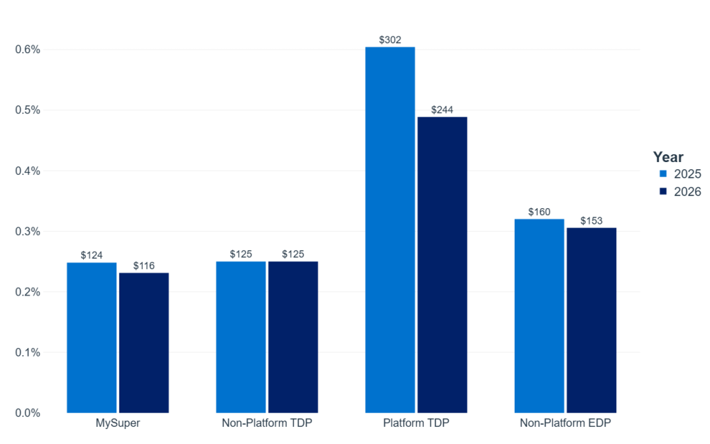 Bar chart comparing financial values and percentages for four categories across years 2025 and 2026, with blue bars representing 2025 and dark blue bars representing 2026. Platform TDP shows the highest values with a notable decrease from $302 in 2025 to $244 in 2026, while other categories have smaller, relatively stable values.