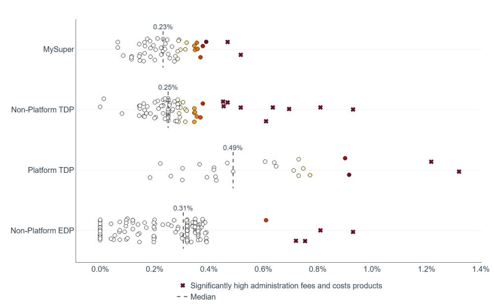 Scatter plot comparing administration fees and costs across four product categories: MySuper, Non-Platform TDP, Platform TDP, and Non-Platform EDP. Data points are color-coded with maroon crosses indicating significantly high fees, showing notable concentration of high-cost products in Non-Platform TDP and Platform TDP categories, with median values marked by dashed vertical lines.