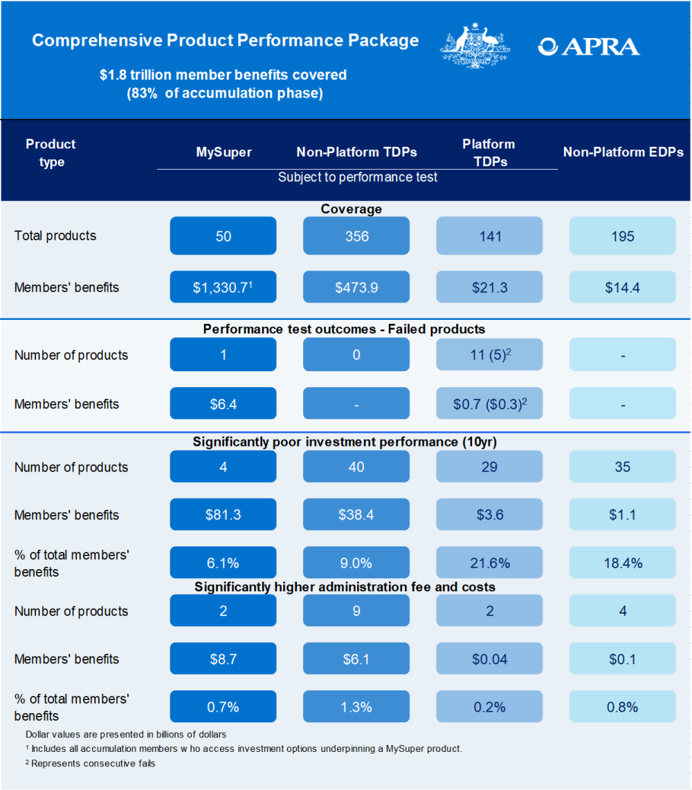Table displaying comprehensive product performance package data from APRA, covering $1.8 trillion member benefits across four product types: MySuper, Non-Platform TDPs, Platform TDPs, and Non-Platform EDPs. It highlights total products, members' benefits, failed products, poor investment performance over 10 years, and higher administration fees, with values in billions and percentages, using blue shades for different categories.