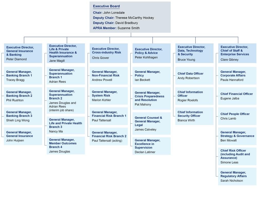 APRA Organisation Chart showing Members, Executive Directors and General Managers