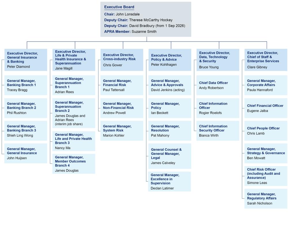 APRA Organisation Chart showing Members, Executive Directors and General Managers