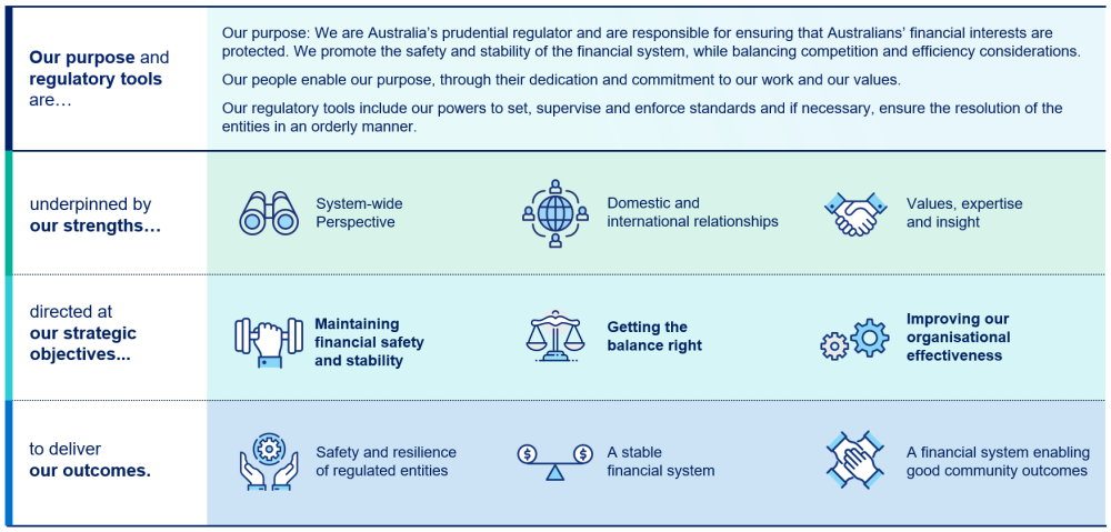 APRA-strategy-on-a-page-2026-27