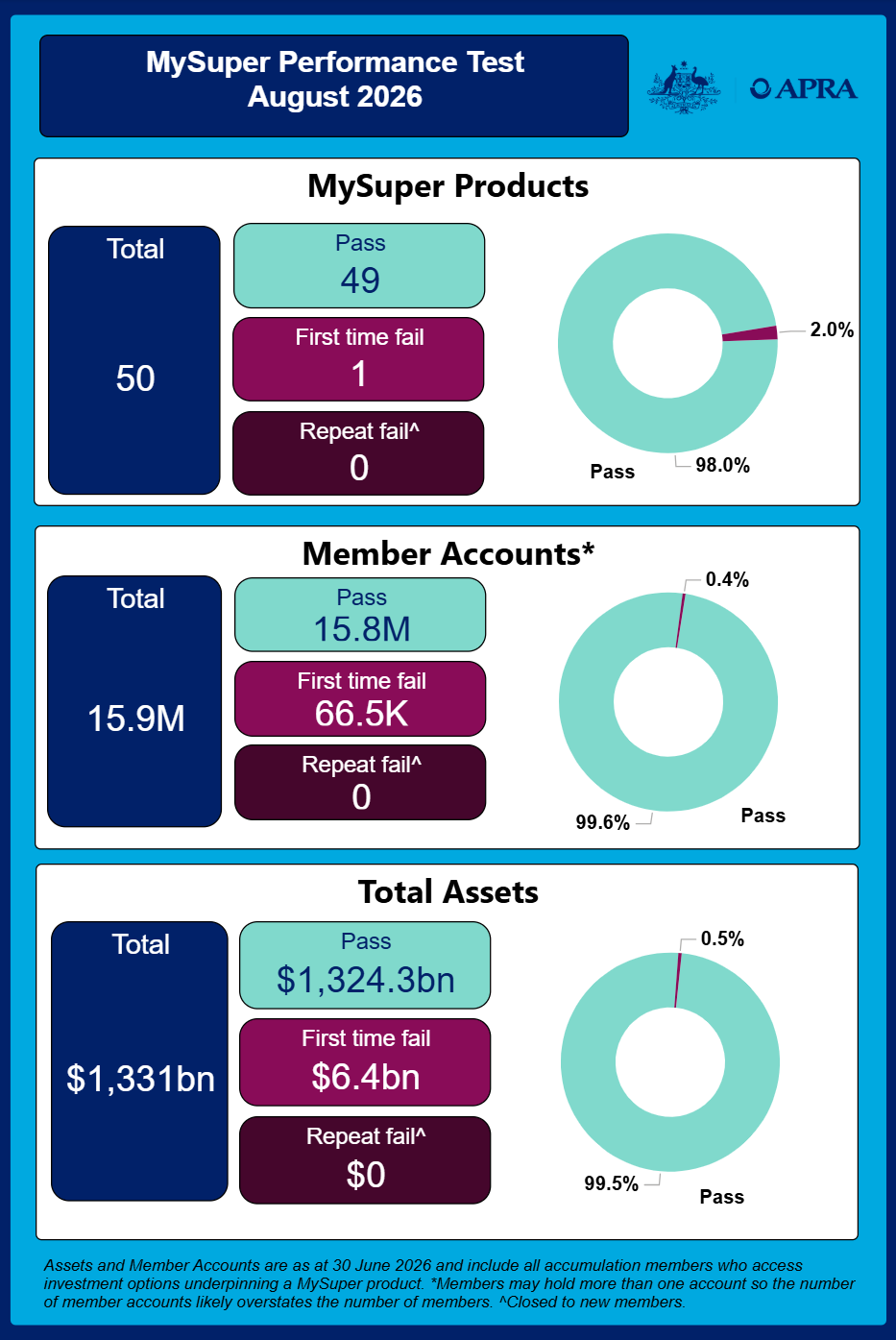 A performance test report infographic from APRA for August 2026 displays data on MySuper products, member accounts, and total assets with pass and fail rates. Each section includes total counts, pass numbers in teal, first-time fails in maroon, repeat fails as zero, and circular charts showing high pass percentages of 98.0%, 99.6%, and 99.5% respectively.
