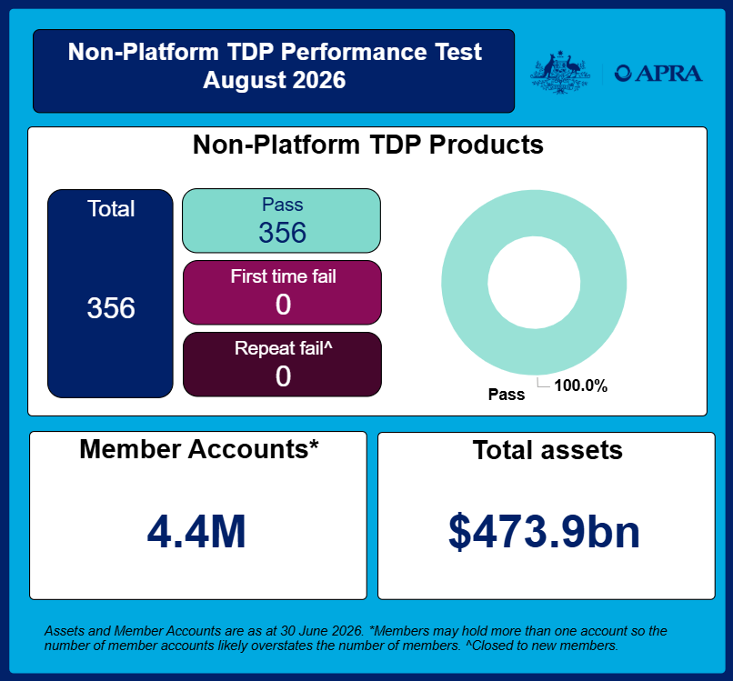 Dashboard-style infographic showing Non-Platform TDP Performance Test results for August 2026, with 356 total products all passing and zero failures, represented by a teal donut chart indicating 100% pass rate. Additional data highlights 4.4 million member accounts and total assets of $473.9 billion, with notes clarifying account counts and membership status.