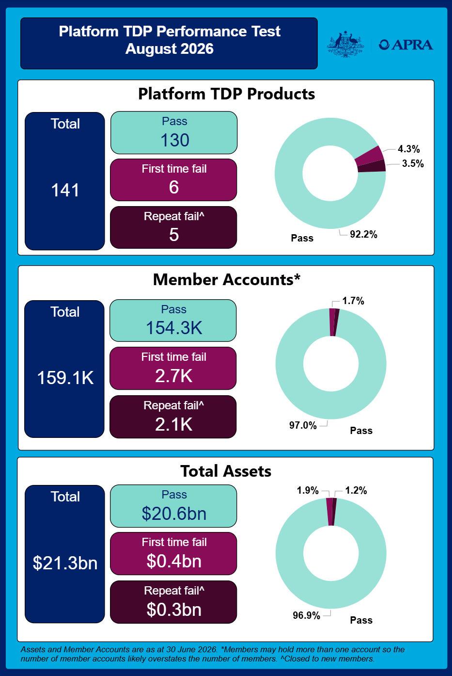 A dashboard-style infographic displaying results of a Non-Platform TDP Performance Test from August 2026, divided into three sections: Non-Platform TDP Products, Member Accounts, and Total Assets. Each section shows total counts, pass numbers, zero first-time and repeat failures, and 100% pass rates represented by teal circular progress charts, with key figures including 356 products, 4.4 million accounts, and $474 billion in assets.