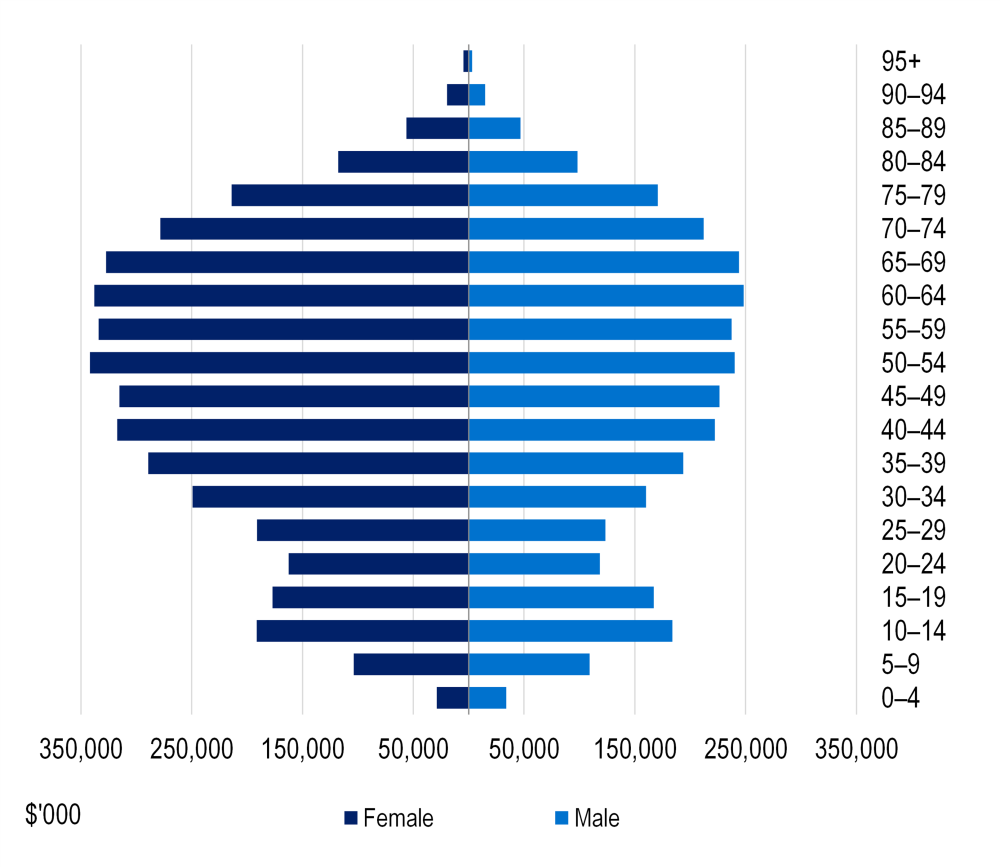 Population pyramid showing average benefits paid by age and sex. Benefits peak among people aged 50–69 at about $250,000 and decline steadily at older and younger ages.