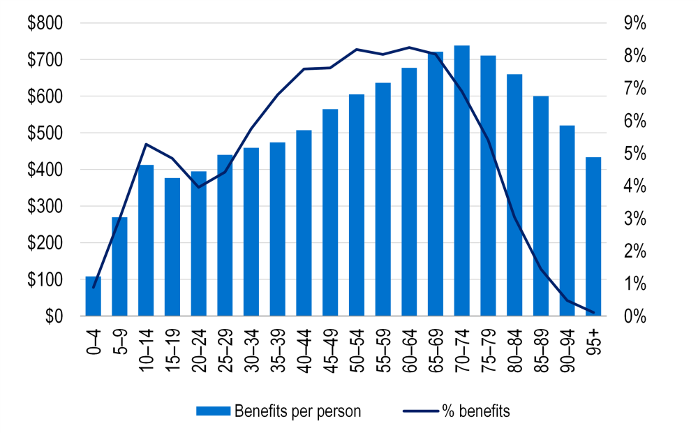 Combined column and line chart showing benefits per person increase with age, peaking at about $740 for ages 70–74, while benefit share peaks around ages 60–69 before declining.