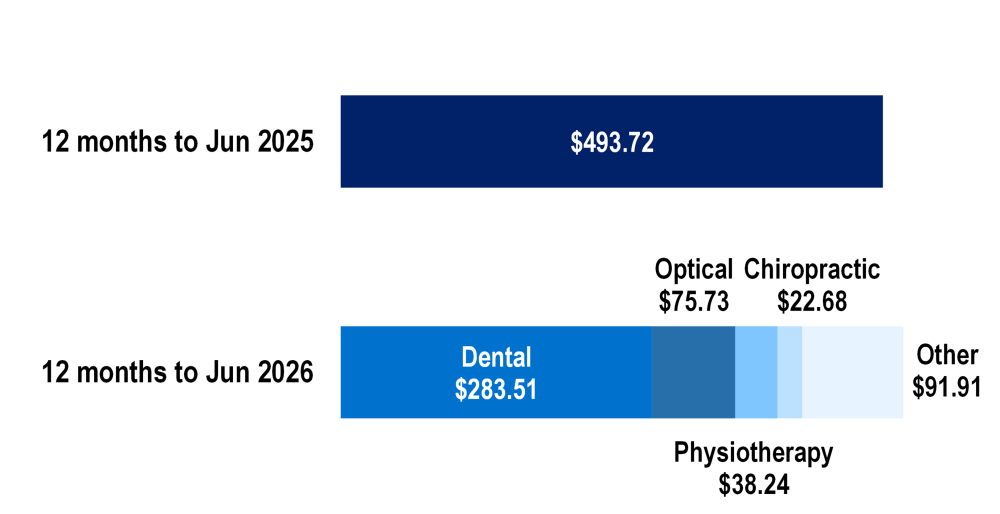 Stacked bar chart showing average ancillary benefits per insured person increased from $494 in 2025 to about $512 in 2026, driven mainly by dental benefits ($284).