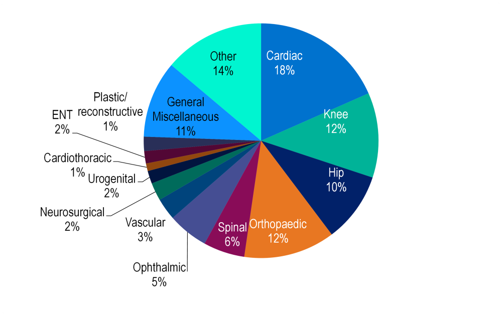 Pie chart showing cardiac procedures comprise the largest share of prostheses benefits (18%), followed by knee and orthopaedic procedures (12% each).