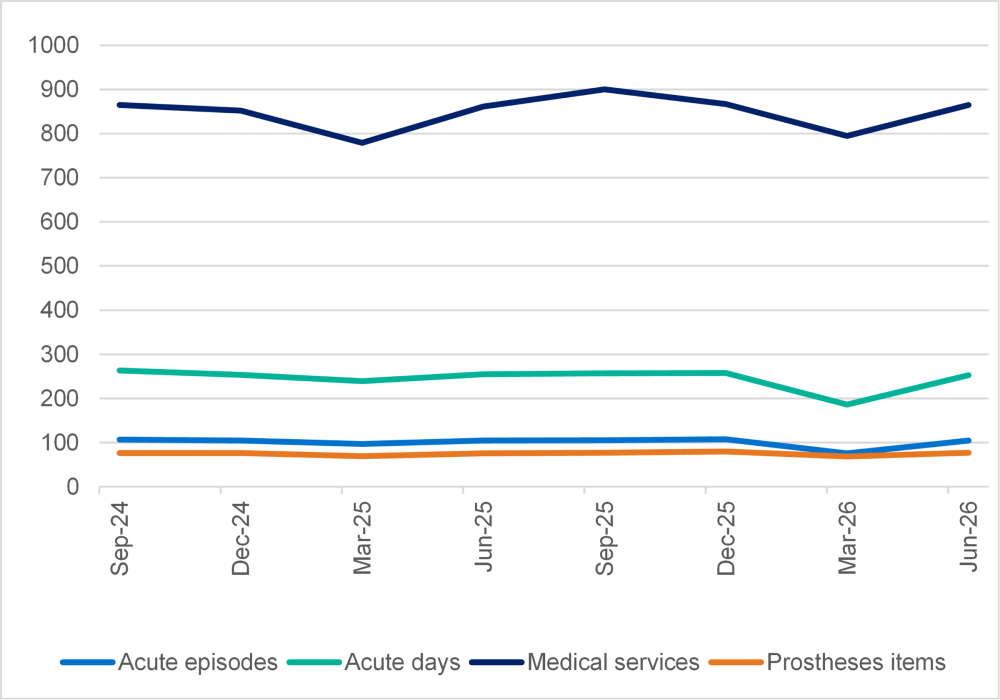 Multi-line chart showing hospital activity measures remained relatively stable from Sep 2024 to Jun 2026, with medical services consistently highest and all measures dipping in Mar 2026 before recovering.