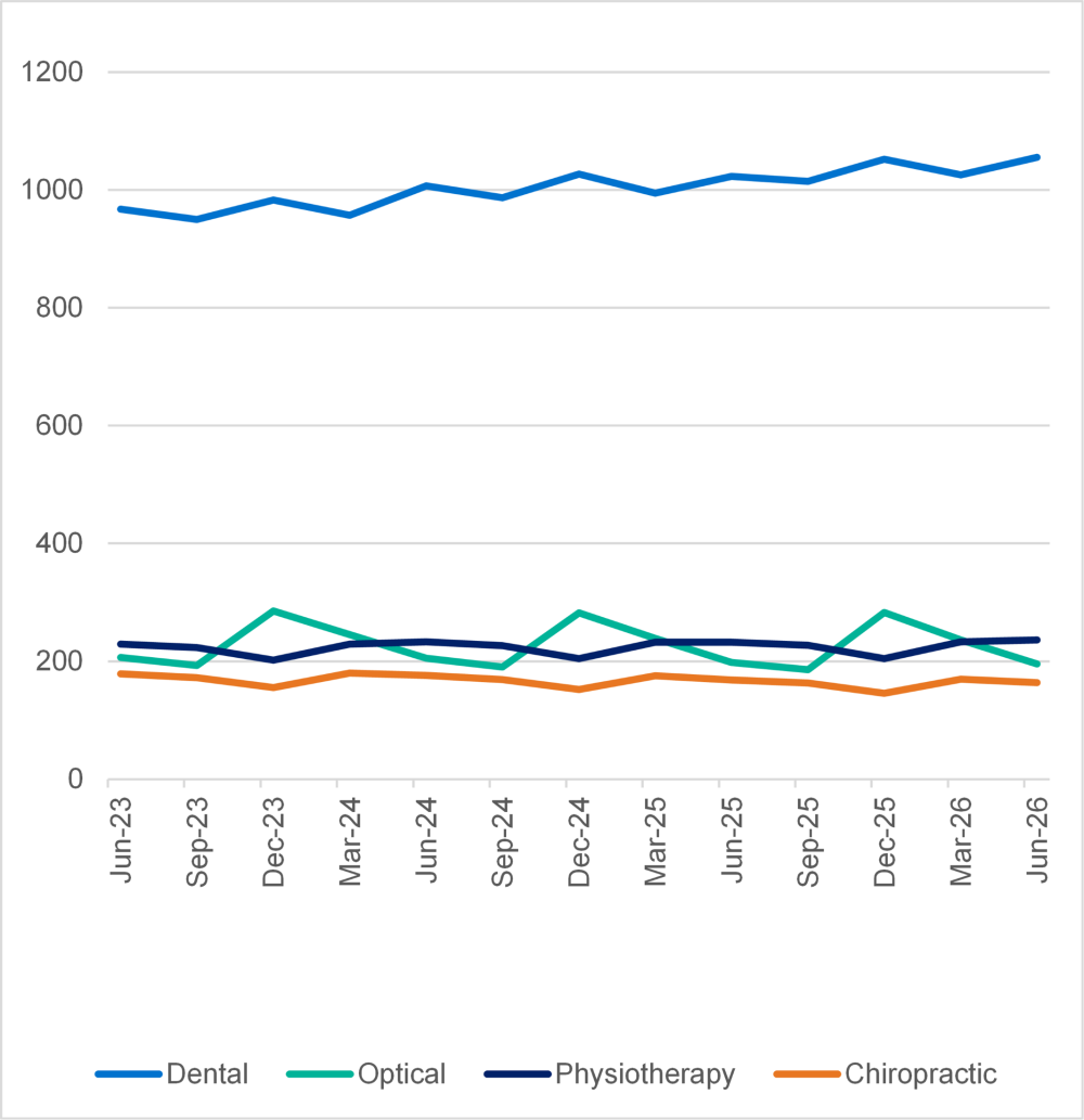 Multi-line chart showing dental services remained the largest ancillary category, increasing from about 970 to 1,060, while optical, physiotherapy and chiropractic volumes were broadly stable.