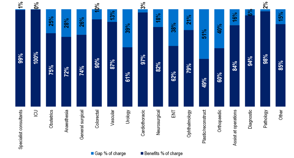 Stacked bar chart showing benefits covered most charges across specialties, ranging from 49% for plastic/reconstructive services to 100% for ICU services.