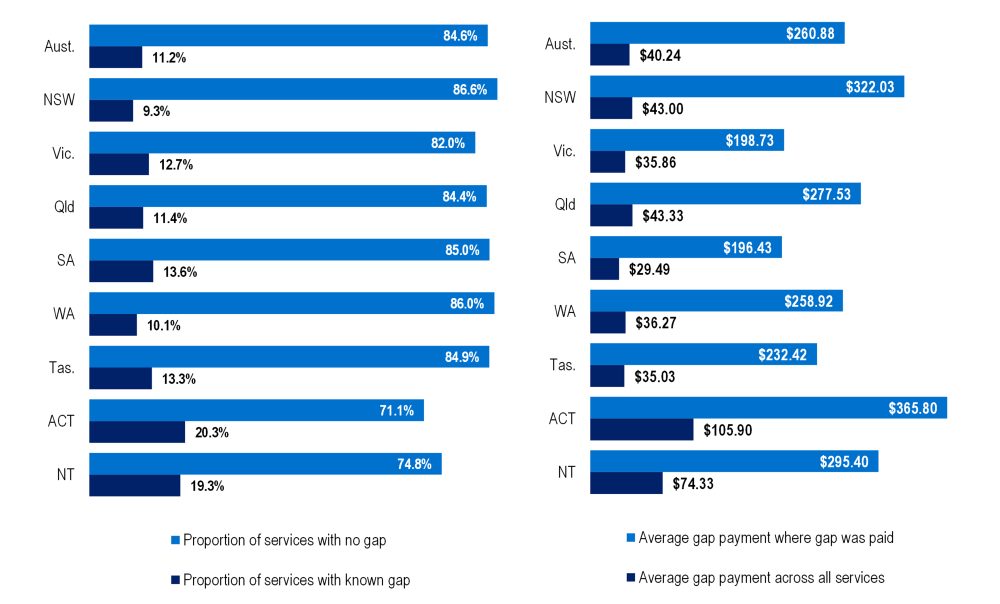 Horizontal bar charts showing most services had no gap payment (71–87%). The ACT recorded the highest average gap payment where a gap was paid ($366), while Victoria was among the lowest ($199).