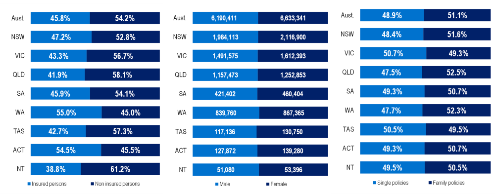 Three stacked bar charts showing state comparisons. Insurance coverage is highest in WA (55%) and lowest in NT (39%), while family policies slightly outnumber single policies nationally.