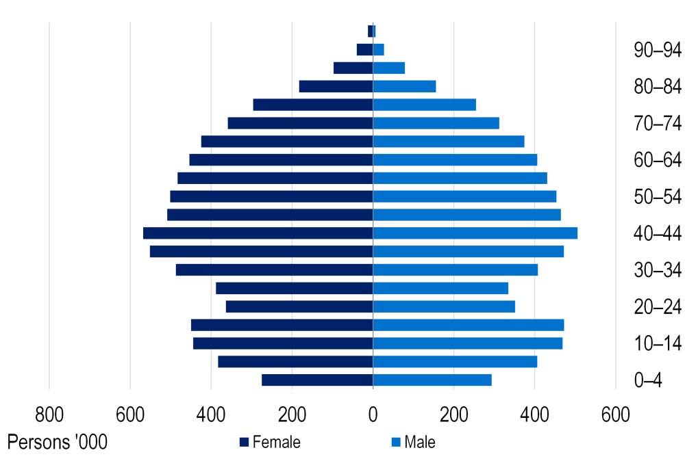 Population pyramid showing policyholders by age and sex. Policyholder numbers peak among people aged 40–54 and decline steadily in older age groups.