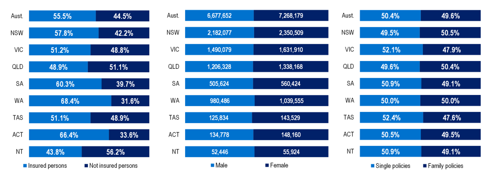 Three stacked bar charts showing state comparisons. Insurance coverage is highest in WA (68.4%) and ACT (66.4%) and lowest in NT (43.8%), with policy types split almost evenly across jurisdictions.