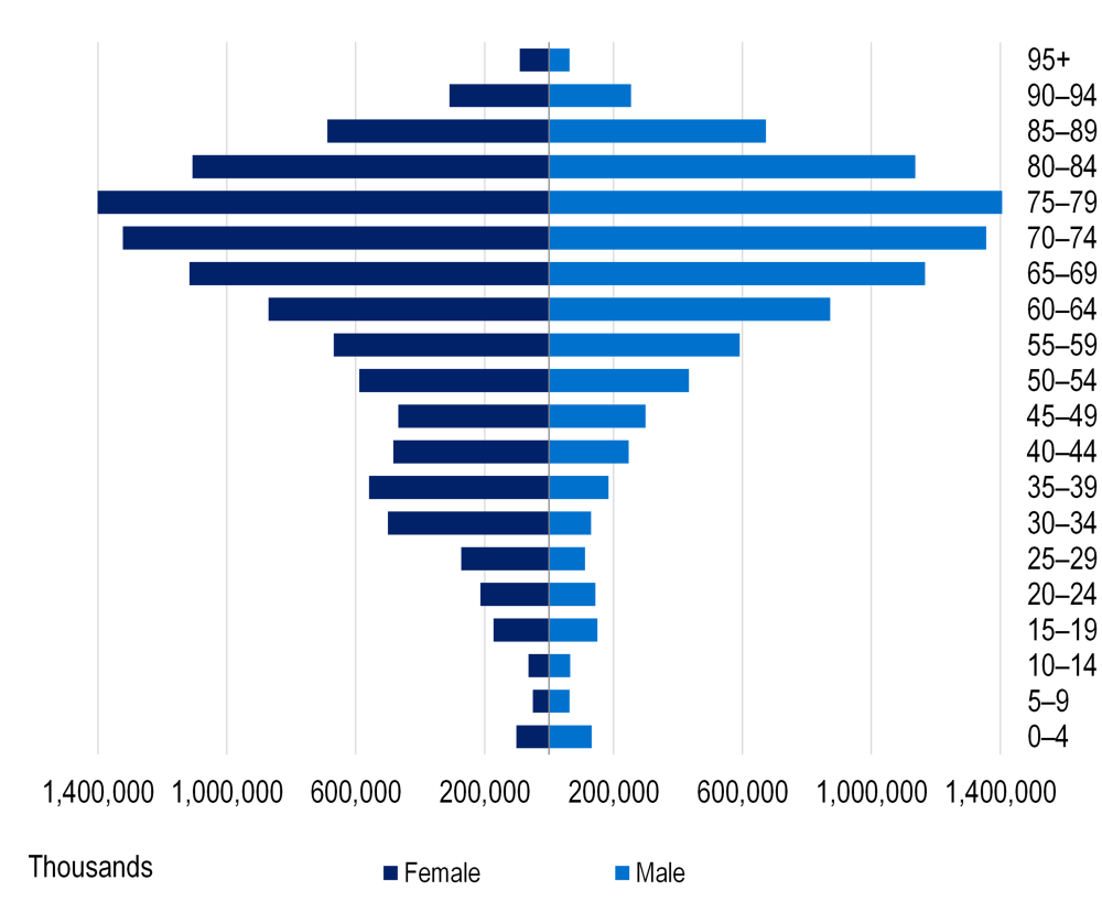 Population pyramid showing benefits paid by age and sex. Benefits are highest among people aged 70–79, peaking at about 1.4 million, and lowest among children and young adults.