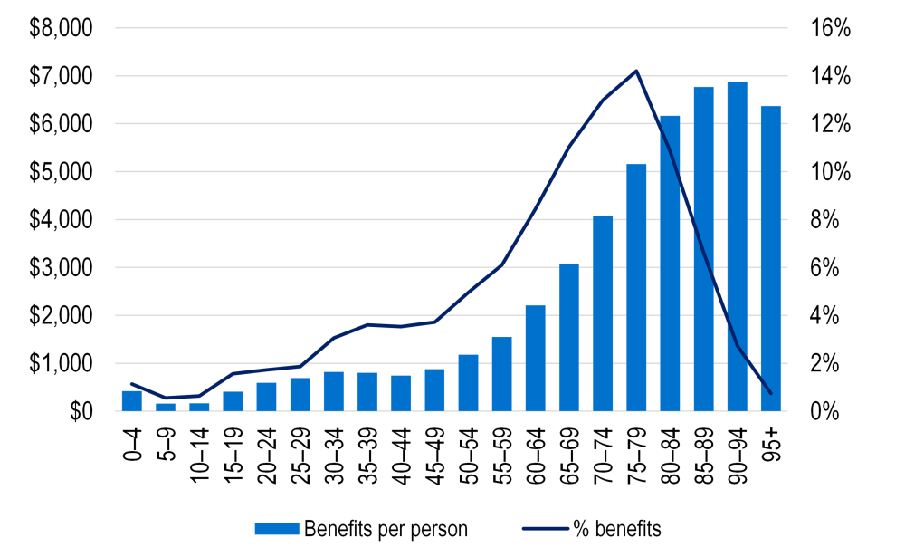 Combined column and line chart showing benefits per person and share of benefits by age. Benefits per person rise with age, peaking at nearly $6,900 for ages 90–94, while the share of benefits peaks around ages 75–79.