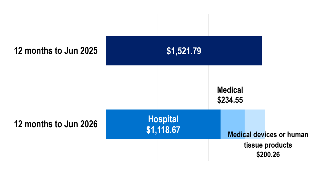 Stacked bar chart showing average annual benefits per insured person increased from $1,522 in 2025 to about $1,554 in 2026, driven mainly by hospital benefits of $1,119.