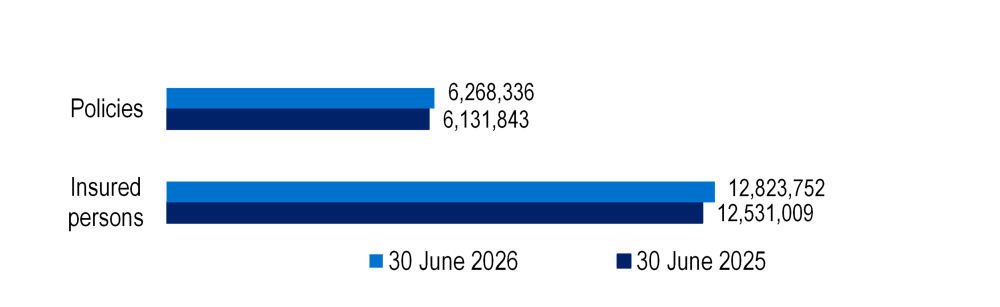 Grouped bar chart showing growth in private health insurance coverage, with policies increasing from 6.13 million to 6.27 million and insured persons from 12.53 million to 12.82 million.
