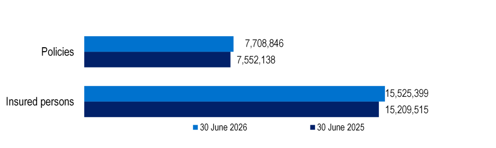 Grouped bar chart showing growth in private health insurance coverage, with policies increasing from 7.55 million to 7.71 million and insured persons from 15.21 million to 15.53 million.