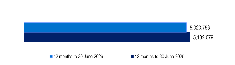 Bar chart showing a slight decline in total benefits paid, decreasing from 5.13 million to 5.02 million over the reporting period.