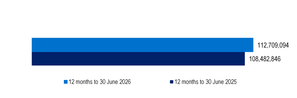 Bar chart showing growth in services covered, increasing from 108.5 million to 112.7 million over the reporting period.