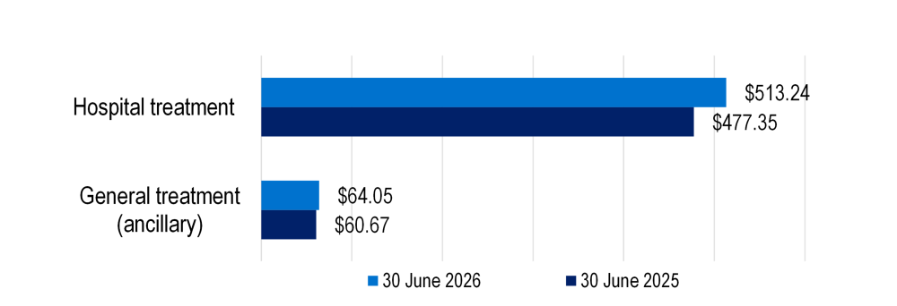 Grouped bar chart showing average benefits per service increased for hospital treatment ($477 to $513) and ancillary treatment ($61 to $64).