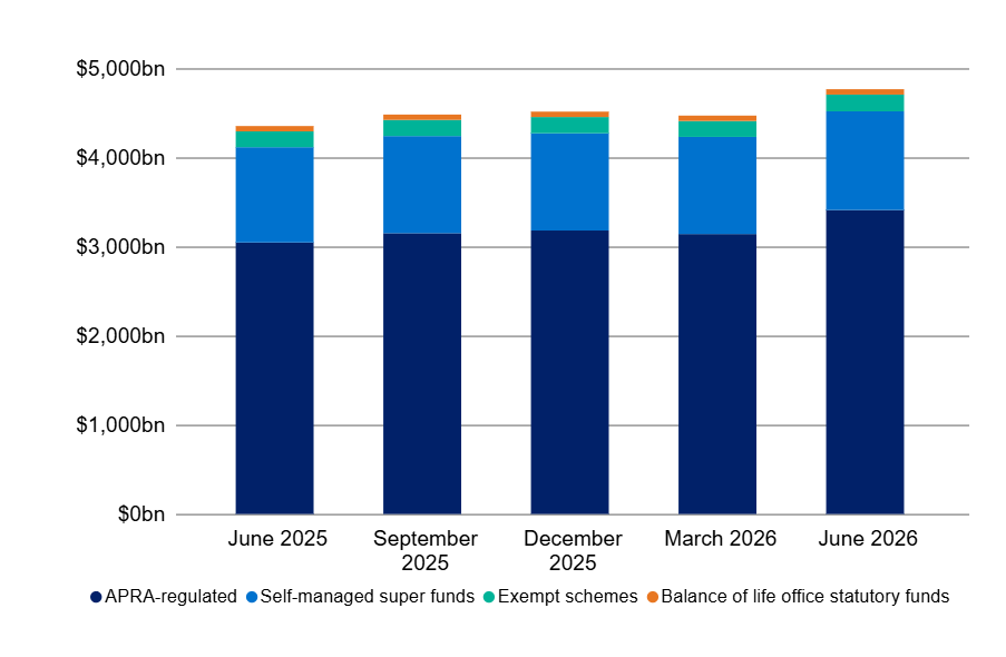 Bar chart showing projected fund values from June 2025 to June 2026 across four categories: APRA-regulated, self-managed super funds, exempt schemes, and balance of life office statutory funds. APRA-regulated funds dominate with steady growth, self-managed super funds remain stable, while exempt schemes and balance of life office statutory funds contribute minimal amounts.