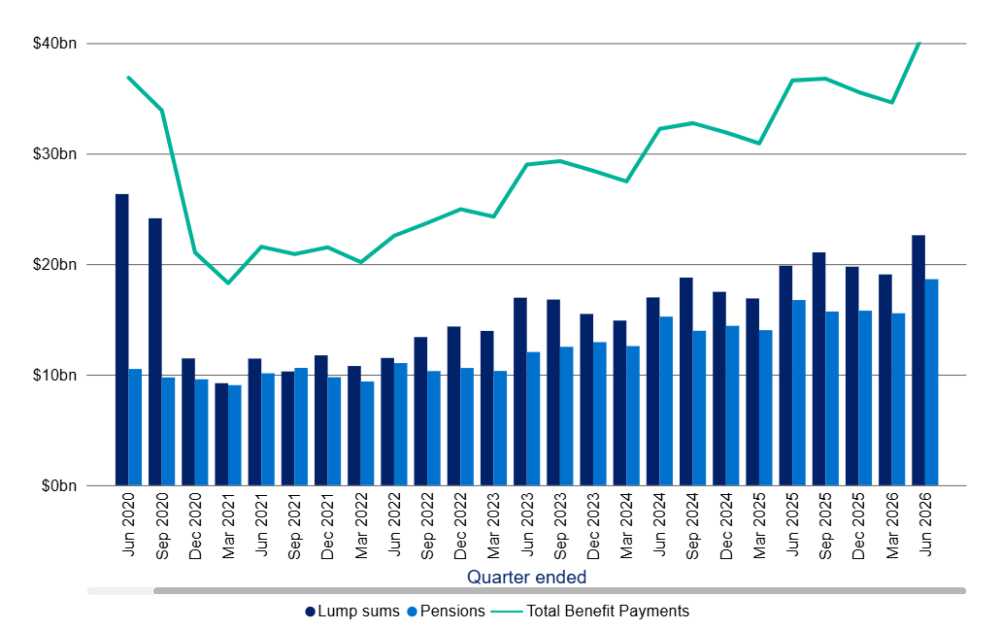 Bar chart with line graph showing lump sums, pensions, and total benefit payments from June 2020 to June 2026 by quarter ended. Lump sums and pensions are represented by dark and light blue bars respectively, while total benefit payments are shown as a green line, highlighting a decline in total payments in early 2021 followed by a steady increase reaching nearly $40 billion by mid-2026.