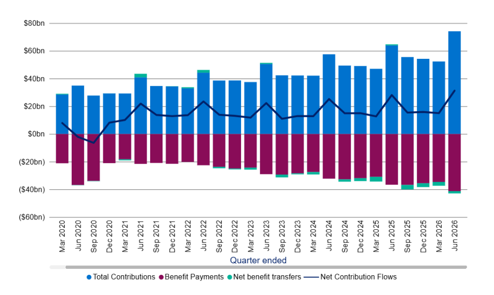 Bar chart displaying quarterly total contributions, benefit payments, net benefit transfers, and net contribution flows from March 2020 to June 2026. Blue bars represent total contributions increasing over time, maroon bars show growing benefit payments, teal bars indicate small net benefit transfers, and a black line tracks net contribution flows rising notably after 2024.