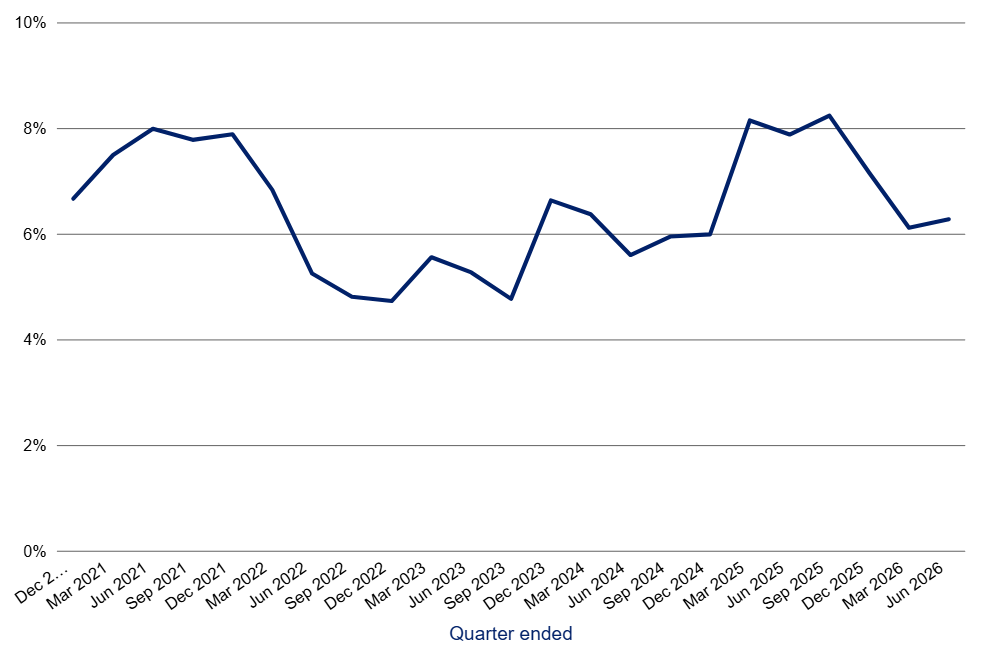 Line graph showing percentage values over time from December 2021 to June 2026, with data points fluctuating between 4% and 8%. The x-axis represents quarter-end dates, and the y-axis shows percentages from 0% to 10%, highlighting notable peaks around mid-2021, early 2025, and a dip in mid-2022.