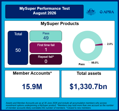 Leave blank to use the default alternative text: "Dashboard-style infographic showing MySuper Performance Test results for August 2026 with 50 total products, 49 passing (98%) and 1 first-time fail (2%), and no repeat fails. It also highlights 15.9 million member accounts and total assets of $1,330.7 billion, with color-coded boxes and a pie chart for pass/fail distribution.".