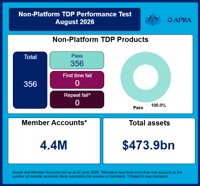 Dashboard-style infographic showing MySuper Performance Test results for August 2026 with 50 total products, 49 passing (98%) and 1 first-time fail (2%), and no repeat fails. It also highlights 15.9 million member accounts and total assets of $1,330.7 billion, with color-coded boxes and a pie chart for pass/fail distribution.