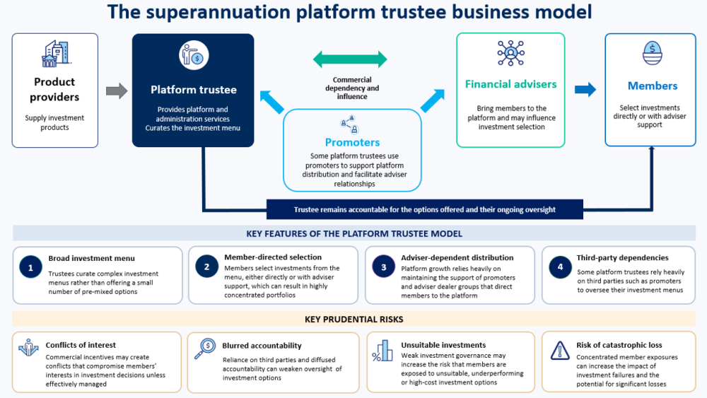 Flowchart infographic titled “The superannuation platform trustee business model” illustrating relationships among product providers, platform trustees, promoters, financial advisers and members. Blue arrows show investment and advice flows. Panels below summarise four business model features and four prudential risks, including conflicts of interest, blurred accountability, unsuitable investments and catastrophic losses.