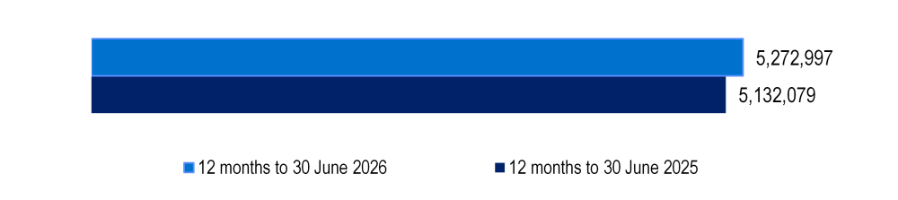 Bar chart showing a slight decline in total benefits paid, decreasing from 5.13 million to 5.02 million over the reporting period.