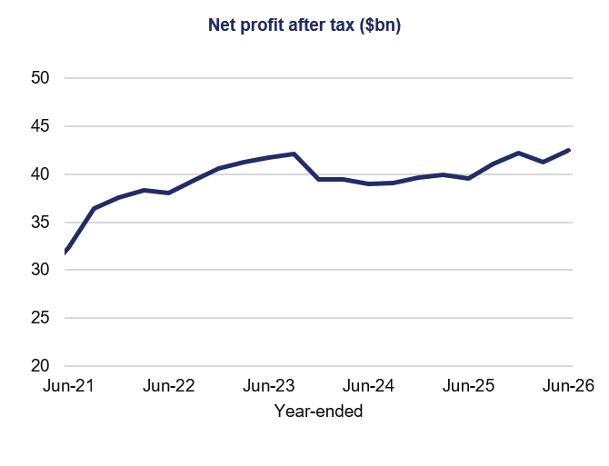 Line chart tracks net profit after tax ($bn) from Jun-21 to Jun-26, using a dark-blue line, horizontal gridlines, and y-axis values from 25 to 50. Profit rises from about $32bn to a mid-2023 peak near $42bn, drops to roughly $39bn, then recovers with fluctuations to about $42.5bn by Jun-26.