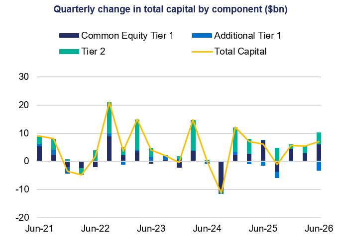 Line-and-stacked-column chart showing quarterly change in total capital by component from Jun-21 to Jun-26, measured in billions of dollars. Navy, blue, and teal bars represent Common Equity Tier 1, Additional Tier 1, and Tier 2, while orange line tracks total capital, peaking near $20 billion in late 2022 and falling to about −$12 billion in mid-2024.