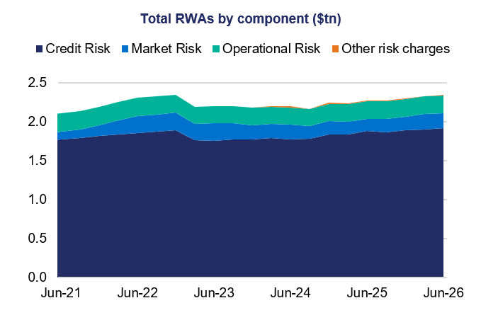 Stacked area chart titled “Total RWAs by component ($tn)” shows risk-weighted assets from Jun-21 through Jun-26. Credit Risk, dark navy, dominates and rises from about $1.75tn to $1.9tn; Market Risk, blue, Operational Risk, teal, and Other risk charges, orange, bring total RWAs from roughly $2.1tn to $2.3tn.