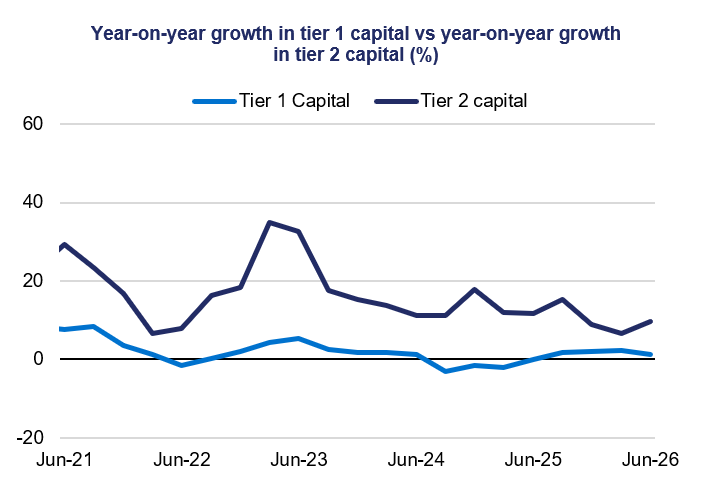 Line chart compares year-on-year growth for Tier 1 and Tier 2 capital from Jun-21 to Jun-26, measured in percent. Blue Tier 1 growth stays near zero, briefly turns negative around Jun-22 and Jun-24, while navy Tier 2 growth peaks near 35% in late 2022 before declining toward single digits by Jun-26.