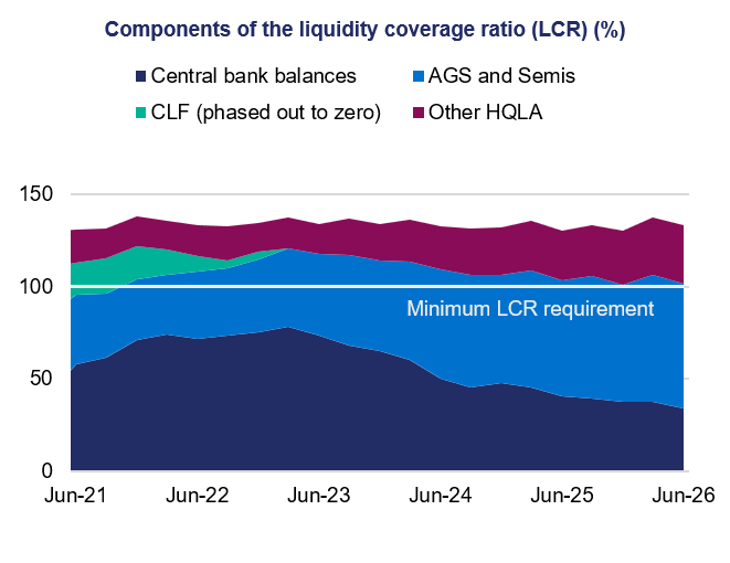 Stacked area chart shows liquidity coverage ratio (LCR) components from Jun-21 to Jun-26, with a 100% minimum LCR requirement marker. Central bank balances (dark blue) decline after mid-2023, while AGS and Semis, CLF, and Other HQLA maintain total LCR near 125–135%.