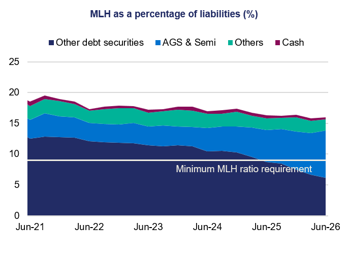 Stacked area chart shows MLH as a percentage of liabilities from Jun-21 to Jun-26, segmented into Other debt securities (navy), AGS & Semi (blue), Others (teal), and Cash (magenta). Total MLH declines from roughly 18–19% to 15–16%, while a 9% horizontal marker indicates minimum MLH ratio requirement.