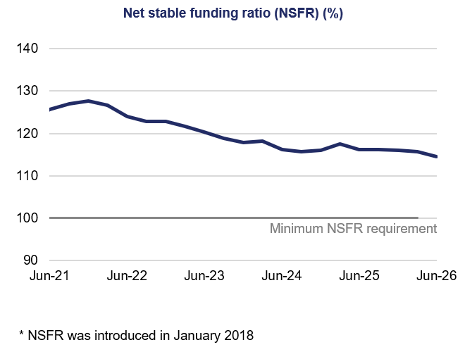 Line chart tracks net stable funding ratio (NSFR) from Jun-21 to Jun-26 against 100% minimum NSFR requirement. Navy line peaks near 128% in late 2021, trends downward to about 114% by Jun-26, and remains above gray benchmark; footnote notes NSFR introduced January 2018.