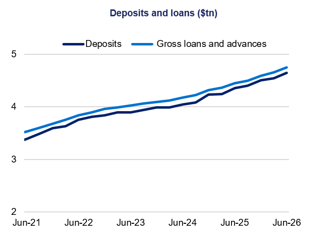 Line chart titled “Deposits and loans ($tn)” tracks deposits and gross loans and advances from Jun-21 to Jun-26. Dark-blue deposits and light-blue loans rise steadily from roughly $3.4–$3.5 trillion to $4.6–$4.8 trillion, with loans remaining slightly above deposits.