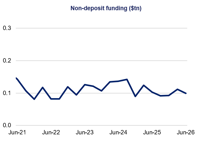 Line chart titled “Non-deposit funding ($tn)” tracks funding from Jun-21 to Jun-26, using a navy line and 0.0–0.3 trillion y-axis scale. Values fluctuate between approximately $0.08tn and $0.15tn, peak near mid-2024, then decline before ending near $0.10tn in Jun-26.