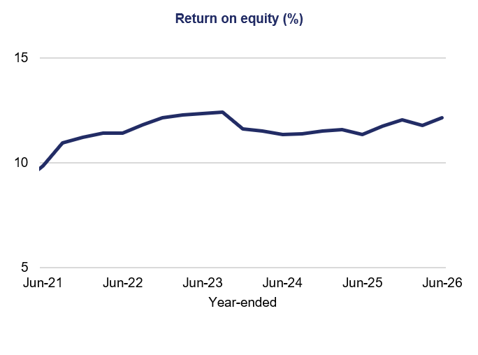 Line chart titled “Return on equity (%)” tracks year-ended ROE from Jun-21 to Jun-26. Navy line rises from about 10% to 12.5% by Jun-23, dips near 11.3% in Jun-24, then fluctuates around 11.5–12.2% through Jun-26.