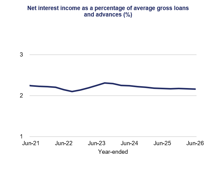 Line graph showing net interest income as a percentage of average gross loans and advances from Jun-21 through Jun-26. Navy line starts near 2.2%, dips to about 2.1% in Jun-22, peaks near 2.3% in Jun-23, then gradually settles around 2.15% by Jun-26.